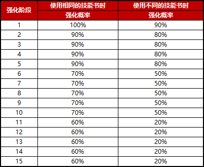 DNF装备强化大揭秘！这几个时间点成功率飙升，你知道吗？  第2张