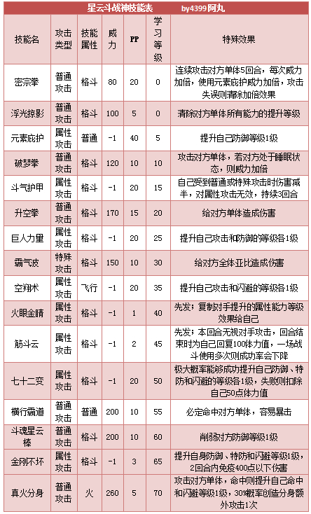 火炬之光2技能选择秘籍：战斗必备，一招致胜  第2张