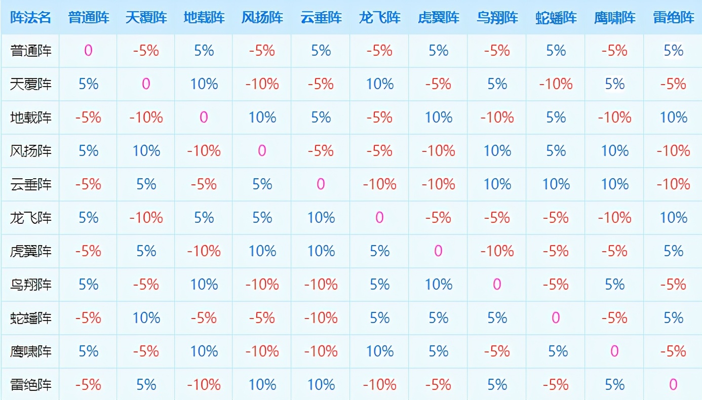 梦幻阵法大揭秘，三招让你战无不胜  第2张