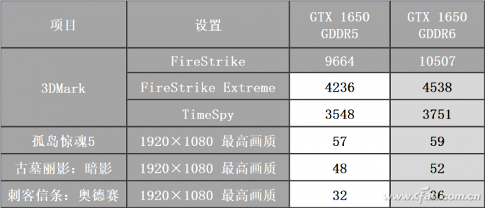 影驰gtx1650和gtx1650s GTX1650与GTX1650S核心数量和频率对比  第6张