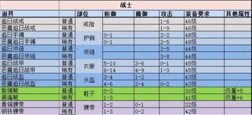 DNF高手狂战士的秘诀，力量与速度双修装备关键  第5张