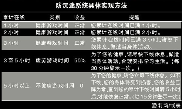 中学老师亲身体验CSOL防沉迷系统，震撼发现竟然有这些神奇功能  第7张