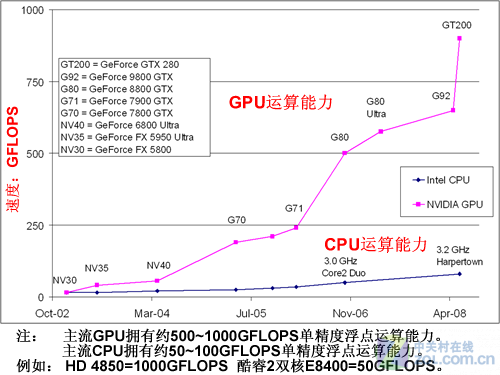 480GTX显卡：浮点运算速度瞠目结舌  第5张