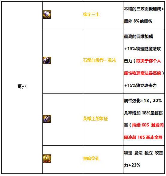 DNF强化装备全攻略，职业特点决定装备选择  第3张