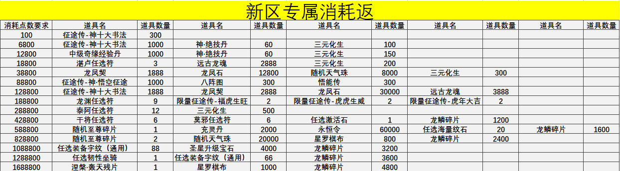 新区转区攻略：选择适合自己的区服，福利大放送  第3张