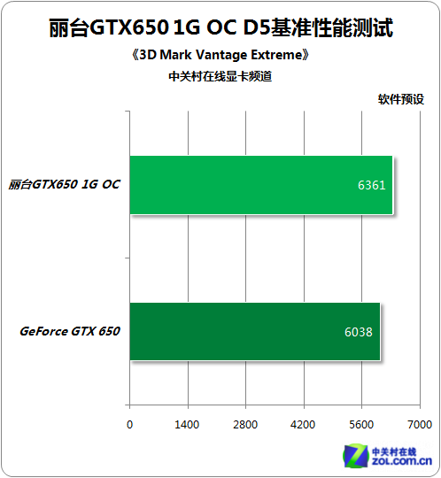 GTX650显卡：性能稳定，散热出色，噪音极小  第1张