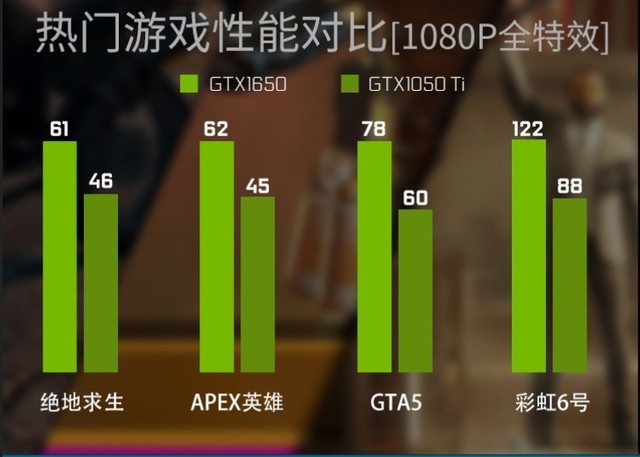 GTX 1650 vs 5500XT：性能、价格、功耗，哪个更值得入手？  第3张