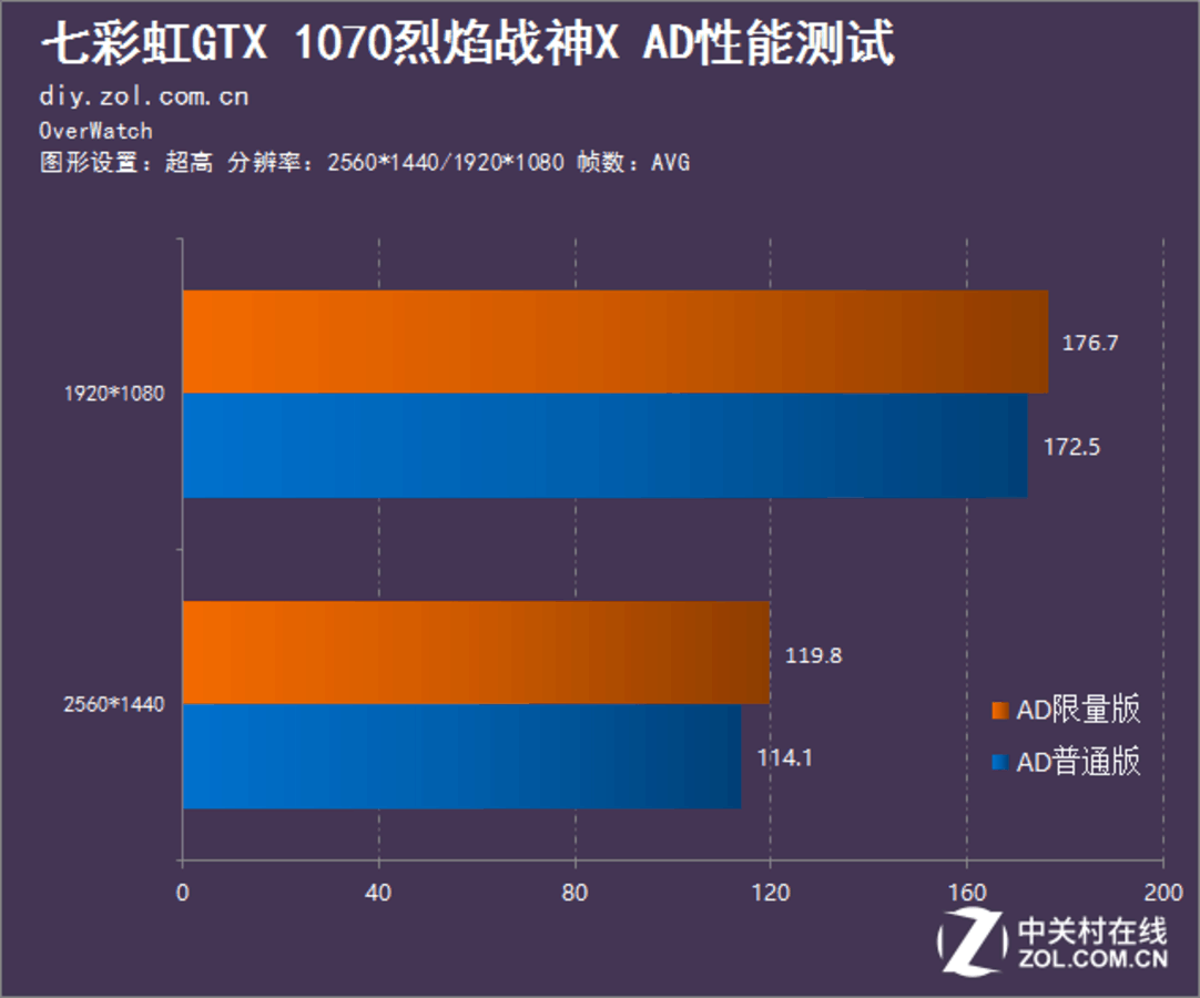 轻便省电，独特优势！七彩虹烈焰战神GTX 1050测评  第3张