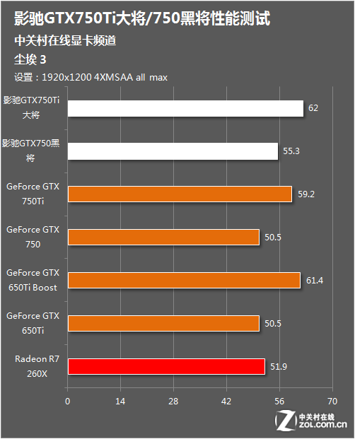 影驰GTX460黑将版能耗揭秘：轻载80W，重载惊现120W高峰  第5张