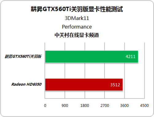 NVIDIA GTX 560显卡：解锁屏蔽流单元，性能再提升