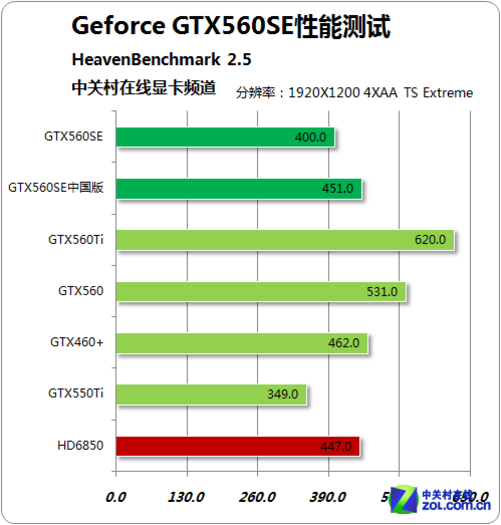 NVIDIA GTX 560显卡：解锁屏蔽流单元，性能再提升  第4张