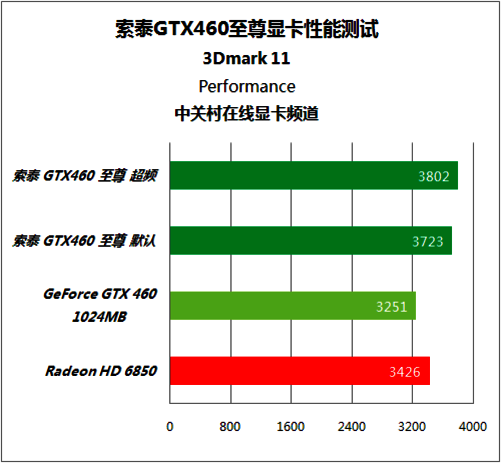 NVIDIA GTX 560显卡：解锁屏蔽流单元，性能再提升  第6张