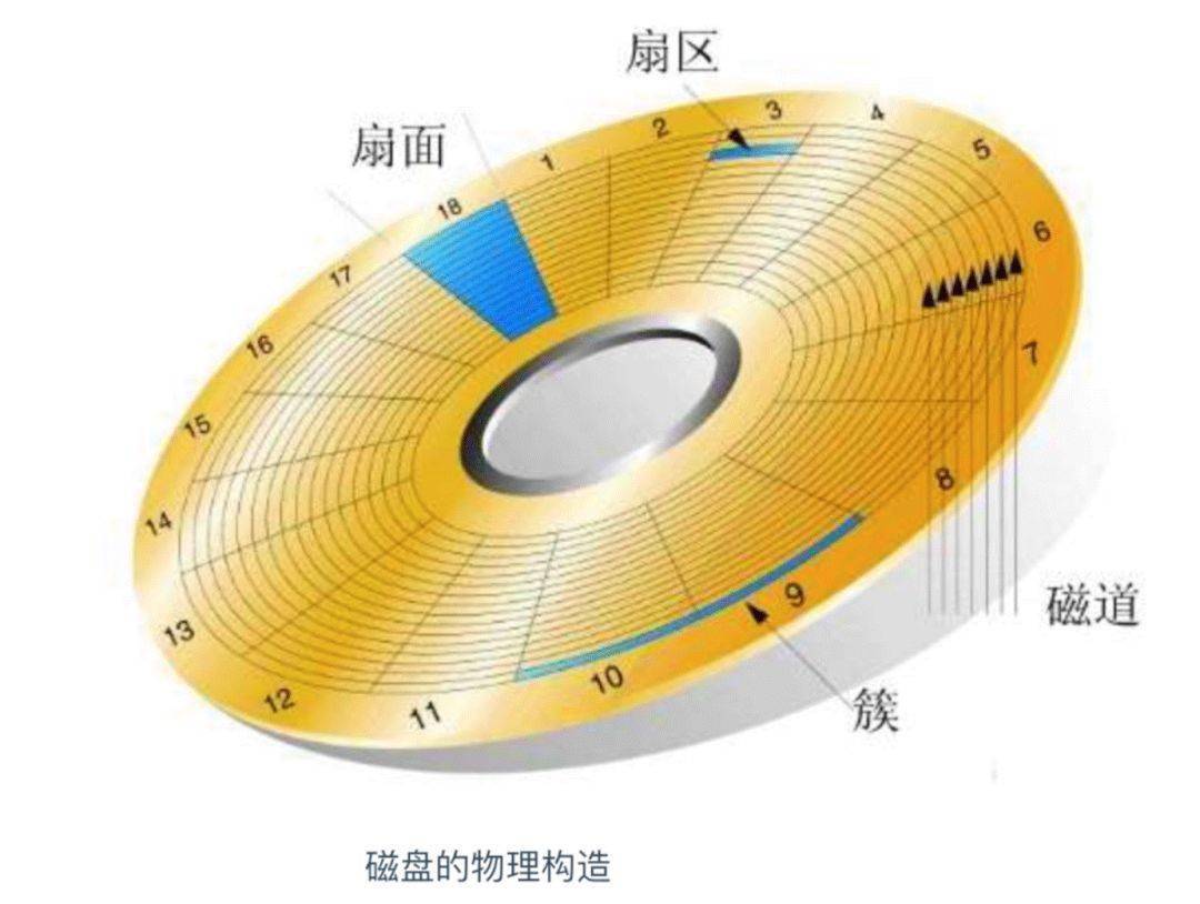 硬盘分区：是否过时？科技巨头争相解读  第2张