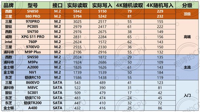 2016年固态硬盘购买指南：三星、Intel、SanDisk谁是最佳选择？  第6张