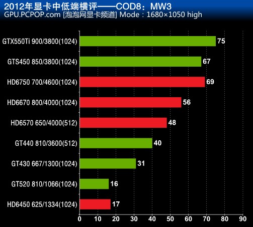 GTX 630 vs 970：性能对比揭秘！哪款更值得入手？  第6张