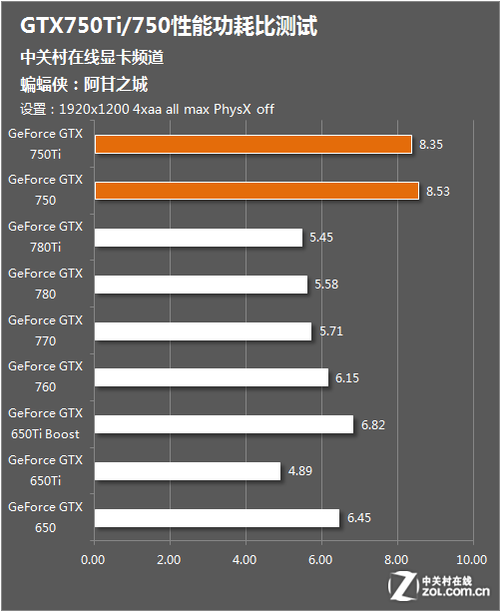 【惊爆】GTX 980功耗揭秘！一张显卡的能耗之争  第4张