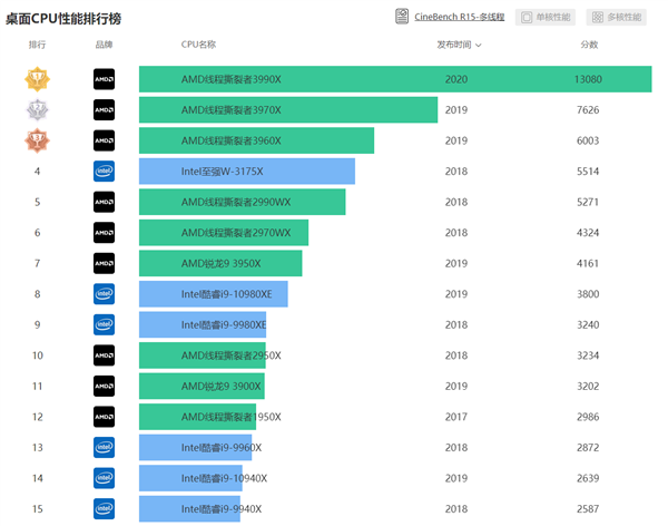 GTX660搭配i5-9400F vs Ryzen 5 3600：性能大PK  第4张