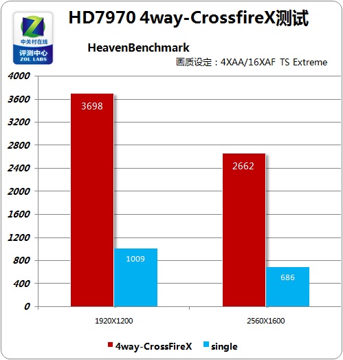 玩转GTX580：双显卡交火技术提速游戏体验