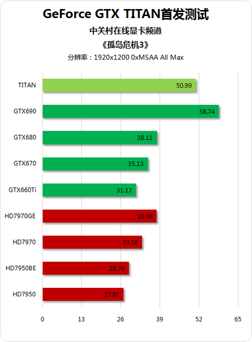 显卡之战：GTX 550 Ti vs AMD Radeon HD 6850，谁才是游戏霸主？  第4张