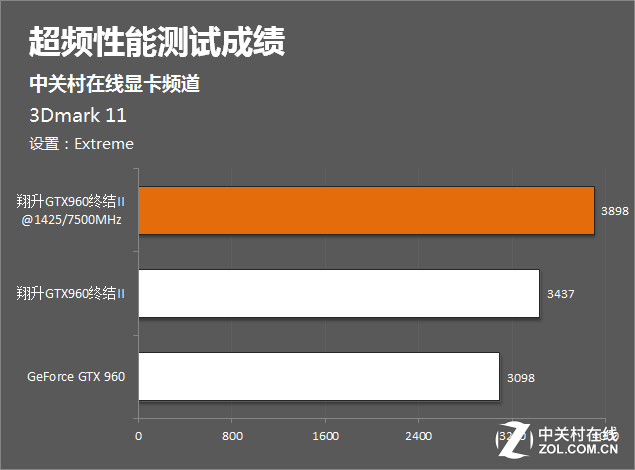 技嘉GTX960超频攻略，性能提升不止一点点  第3张