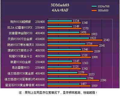 显卡大对决：GTX 750 vs R7 260X，谁更胜一筹？  第6张