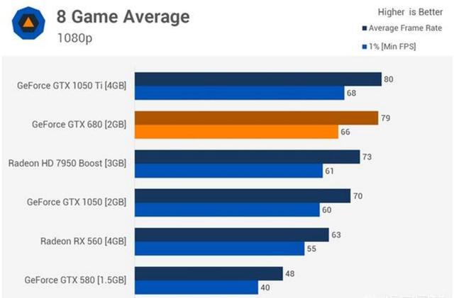 GTX 750：侠盗猎车手5性能揭秘  第8张