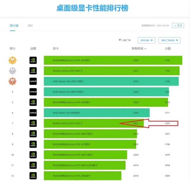 显卡大比拼：GTX960 vs R9 280X，谁才是游戏王者？  第2张