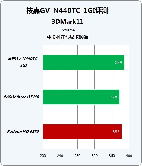 GTX 1050震撼3D Mark 11！性能飙升，温控一流  第2张