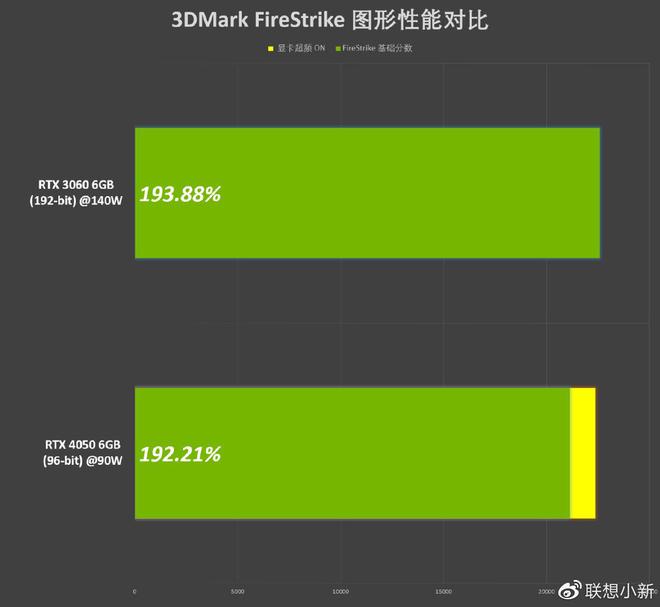 GTX 1050震撼3D Mark 11！性能飙升，温控一流  第4张