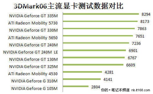 显卡市场新宠：GTX 560和6850 强劲性能引发热议  第1张