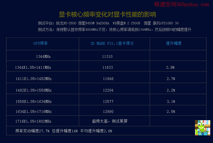 轻松提升GTX 1060显存频率，游戏性能翻倍  第2张