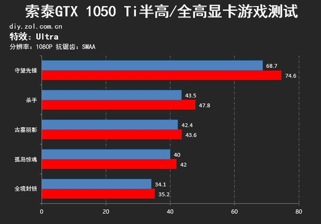 GTX 750分数揭秘：游戏画质、帧率、加载速度，究竟有何影响？  第4张