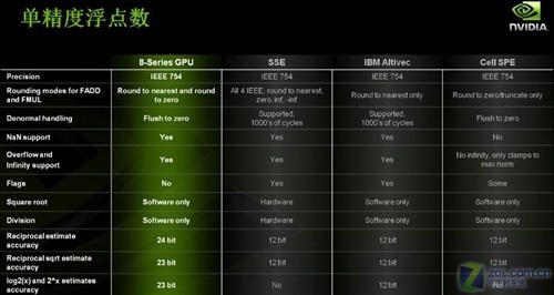 深度解析GTX 1080TI浮点运算：11.3 TFLOPS单精度效能惊人  第3张