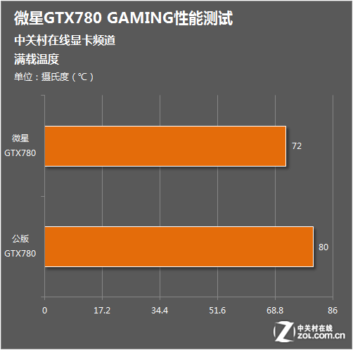 玩家必备显卡陷阱曝光：微星GTX560Ti故障频发引关注  第7张