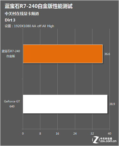 蓝宝石VS英伟达GTX750：性能对比全解析  第2张