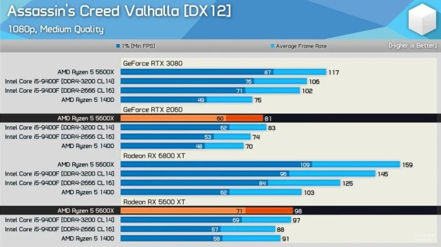 GTX 1650S vs RX 5500：1080p游戏环境下，性能差距究竟有多大？  第4张