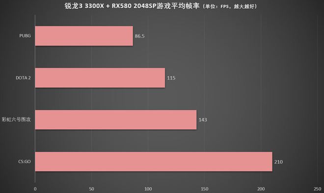 i3+GTX 650，游戏性能无压力  第3张