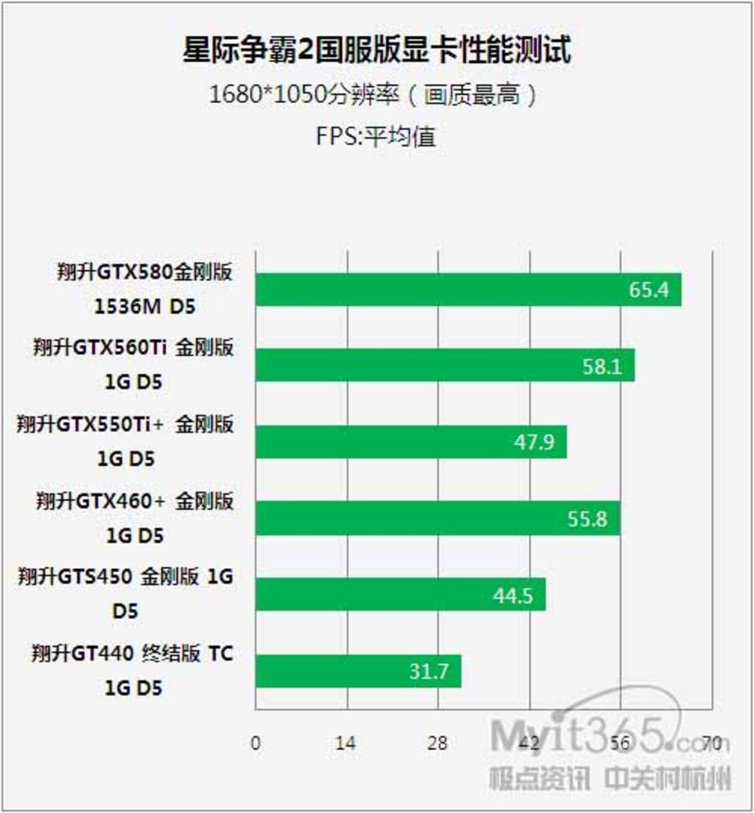 GTX1060大揭秘：星际2战场新王者  第2张