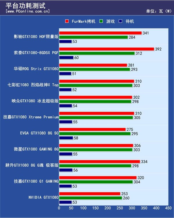 GTX 1080显卡功耗大揭秘！180瓦威力暴增，超频如何影响能耗？  第3张