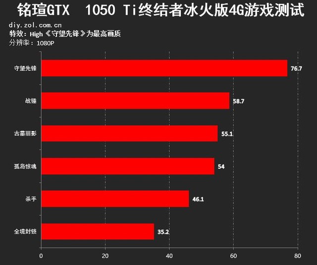 GTX 1050性能大揭秘！绝地求生VS巫师3，谁是真正胜者？  第2张