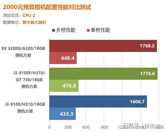 买影驰GTX 750 Ti，如何在预算内配置性能更强的游戏装备？  第4张