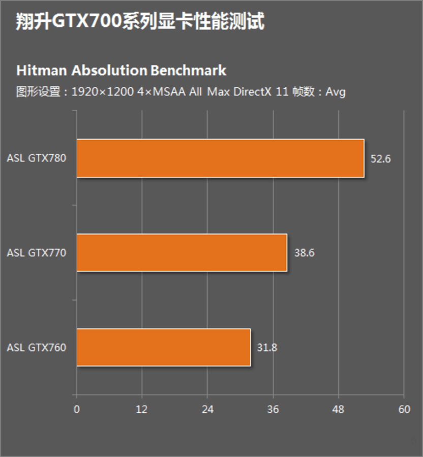 GTX650 vs. 杀手6：硬件巅峰对决  第2张