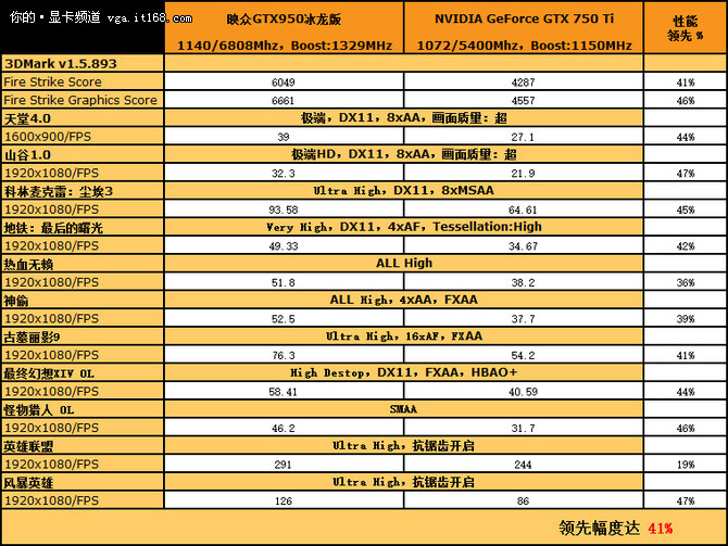 GTX 1080 vs RX 480：性能对决，谁主沉浮？