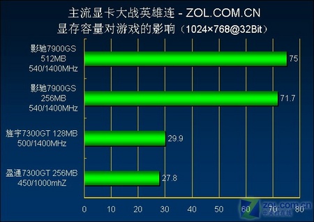 GTX 750显卡：英雄联盟畅玩神器还是升级必需？  第3张