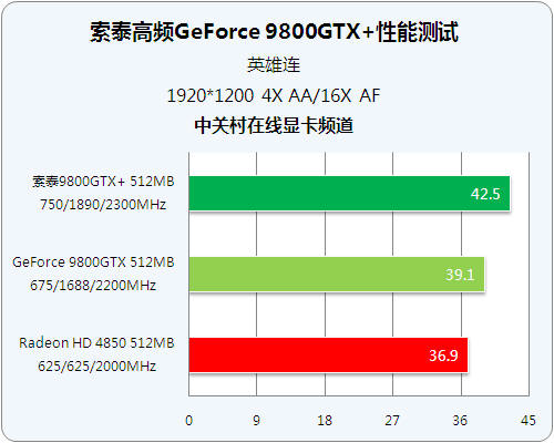 GTX 750显卡：英雄联盟畅玩神器还是升级必需？  第8张