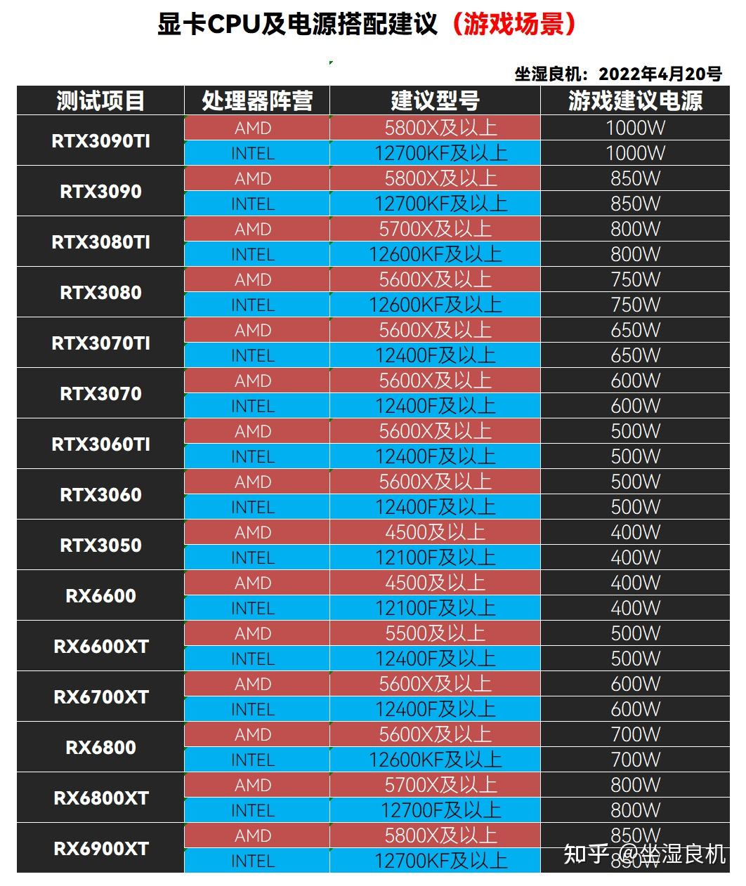 显卡电源需求揭秘：500瓦不够？如何降低能耗保障稳定运行  第3张