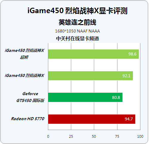 七彩虹GTX 460 IGAME烈焰战神X：游戏性能狂潮，一卡在手畅玩主流  第3张