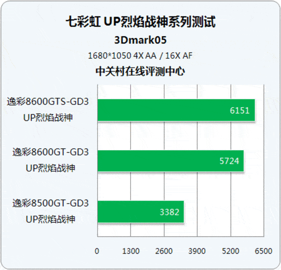 七彩虹GTX 460 IGAME烈焰战神X：游戏性能狂潮，一卡在手畅玩主流  第4张