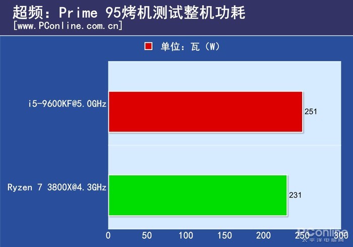 揭秘GTX 1050功耗之谜！超频为何成双刃剑？  第5张