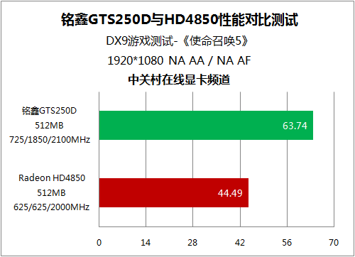 GTX 960 vs 950：性能对比，游戏表现揭秘  第1张